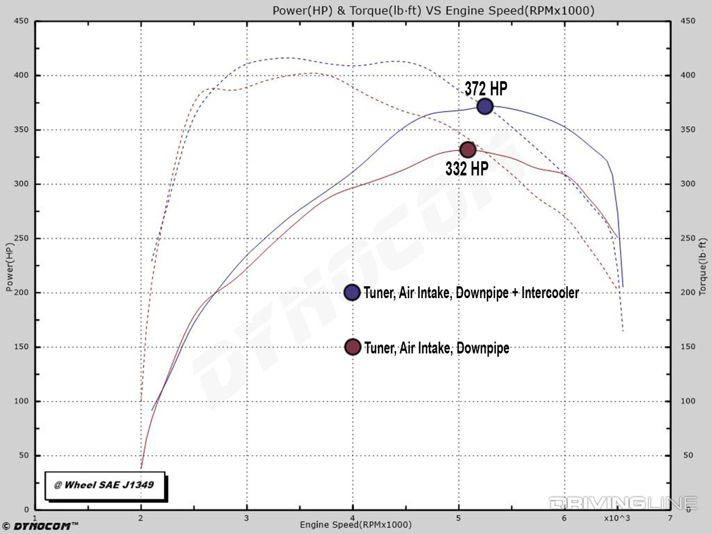 Ecoboost Mustang Mishimoto intercooler dyno chart