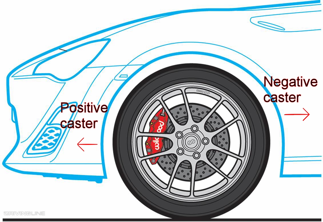 Wheel caster example including positive and negative caster