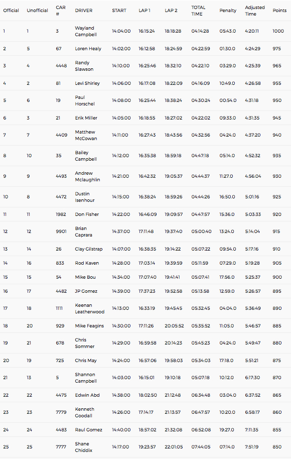 2017 Vaquero 212 Results